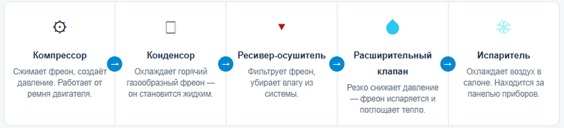 Как работает кондиционер в автомобиле