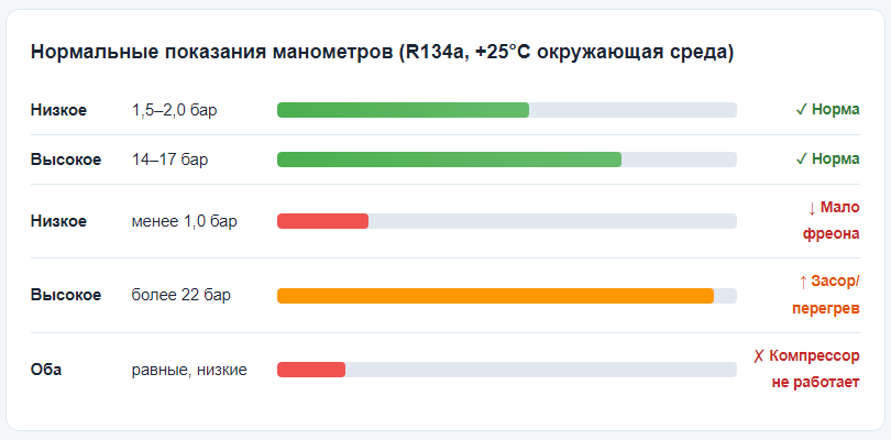 Нормальные показания манометров