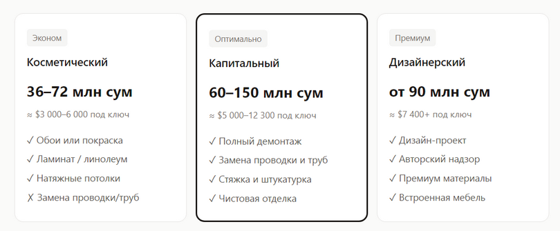 Смета на ремонт Смета ремонта 60 м² в Ташкенте