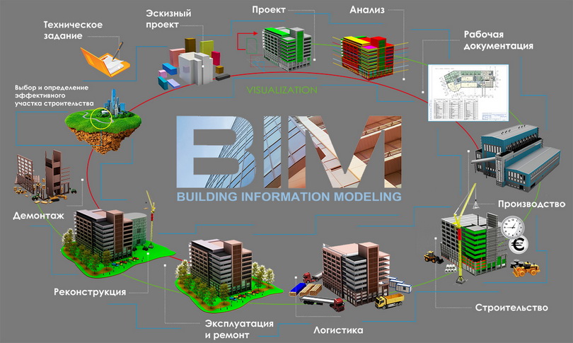 Что такое BIM. BIM моделирование. BIM проектирование