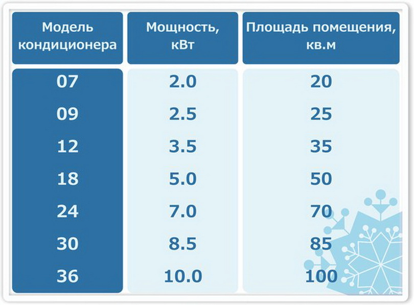 Таблица подбора мощности кондиционера по площади квартиры Таблица сколько киловатт охлаждения нужно для помещений разной площади