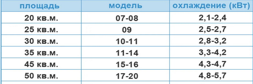 Таблица подбора кондиционера в зависимости от площади помещения
