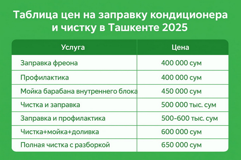 Таблица цен на заправку кондиционера и чистку в Ташкенте 2025 Таблица с актуальными ценами по услугам: диагностика, частичная/полная заправка, комплексное обслуживание.