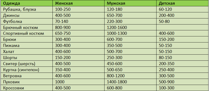 Сколько весит постельное белье для стирки. Вес белья для стиральной машины таблица. Сколько весит постельное белье. Как определить вес белья для стиральной машины таблица. Как правильно определить вес белья для стиральной машины.