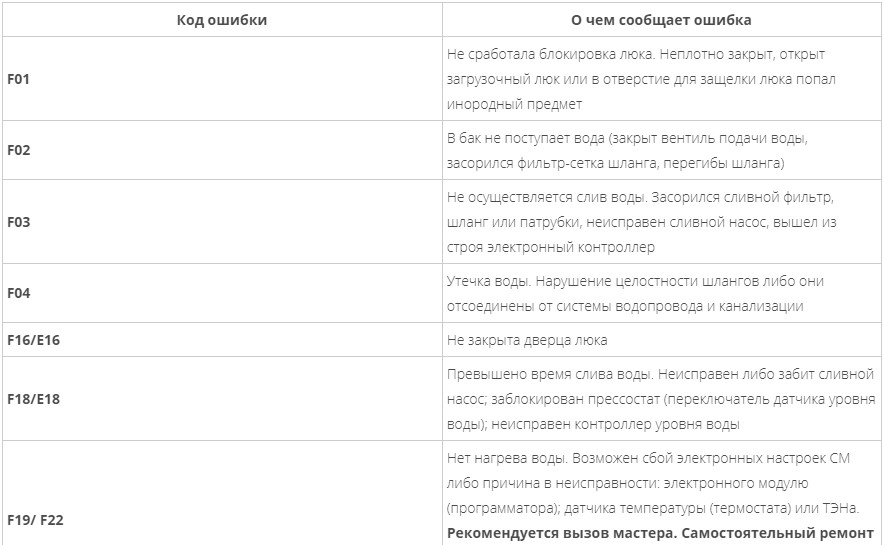 Стиральная машинка ошибка 7. Коды неисправностей стиральной машины бош. Ошибка е 58 бош 6 Авантикс.