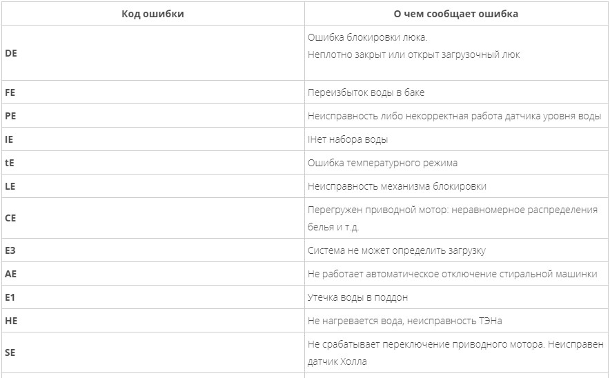 Почему стиральная машина выдает ошибку. Коды ошибок стиральных машин LG. Коды неисправностей стиральной машины LG. Коды ошибок стиральных машин крафт. Коды ошибок стиральных машин Samsung.