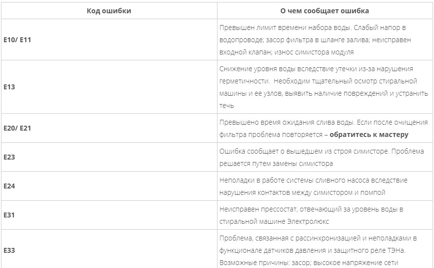 Ошибка е 0 8. Ошибка на машинке Электролюкс е20. Ошибка е20 в стиральной машине. Стиральная машина бош ошибка е18. Ошибка е58 в стиральной машине Bosch.