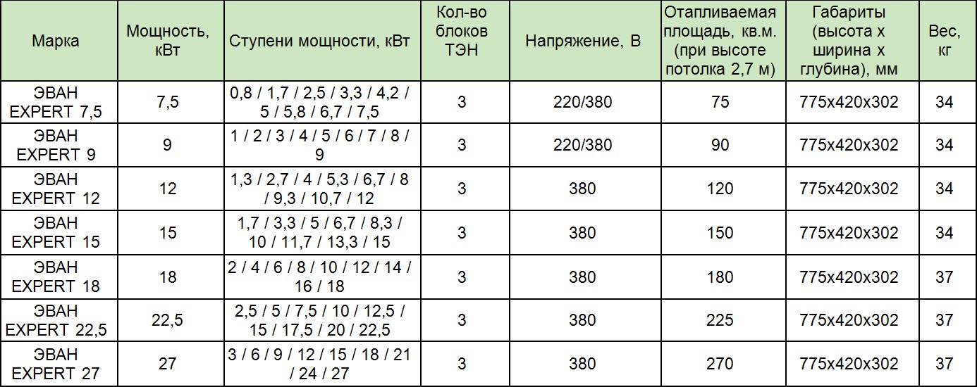 Максимальная энергоэффективность котла ЭВАН EXPERT