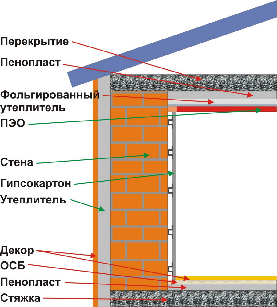 Утепляем потолок пенопластом