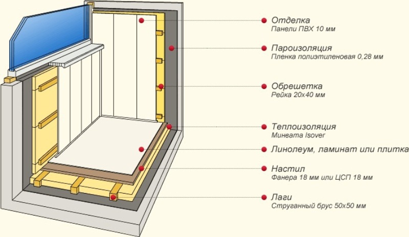 Простая схема утепления лоджии